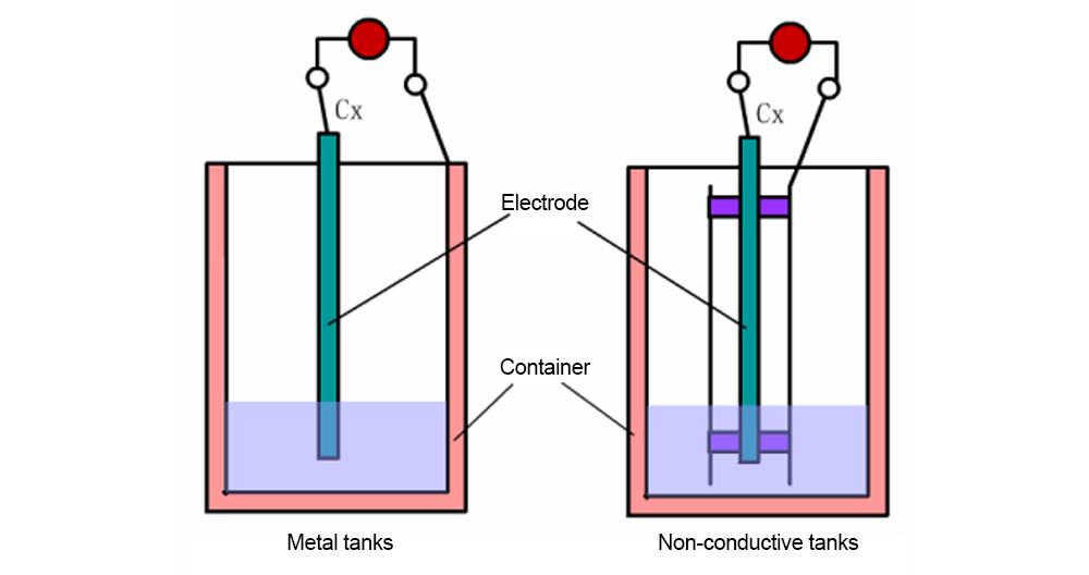 Diagram showing how capacitive level sensors operate in metal and non-conductive tanks using an electrode and dielectric material to measure capacitance change.