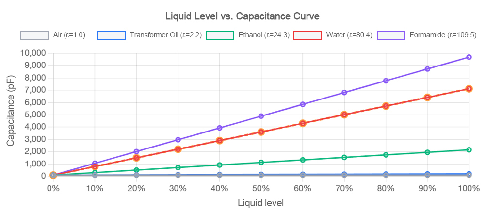 Graph showing the relationship between liquid level and measured capacitance for materials with different dielectric constants, including water, ethanol, and oils.