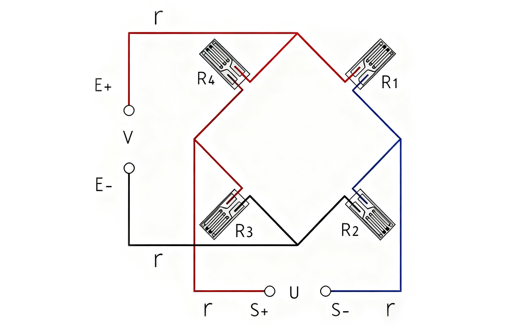 Circuit diagram showing four diffused resistors (R1–R4) forming a Wheatstone bridge for converting pressure-induced resistance changes into voltage signals.