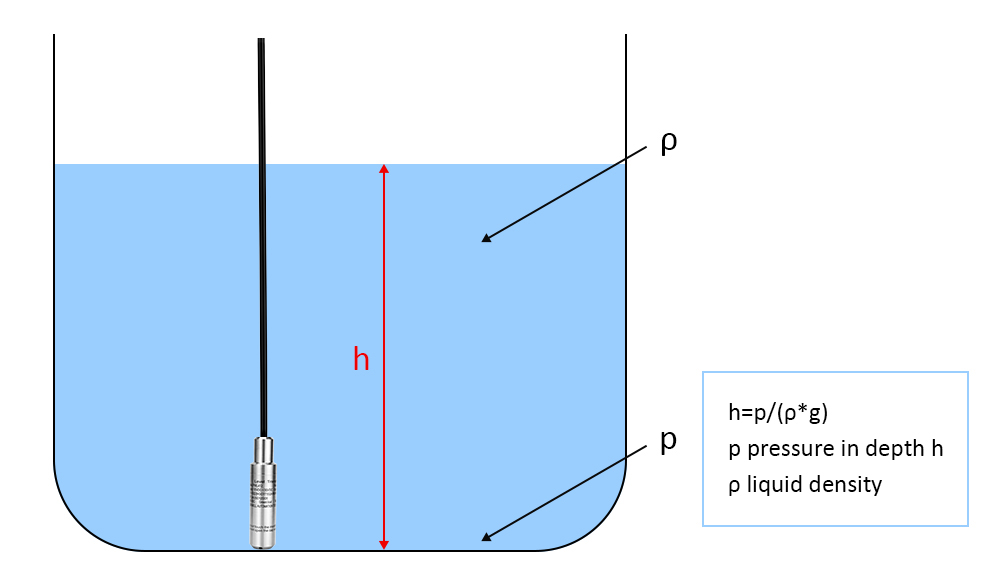 Using Pressure to Measure Liquid Level – Understanding Hydrostatic Level Measurement
