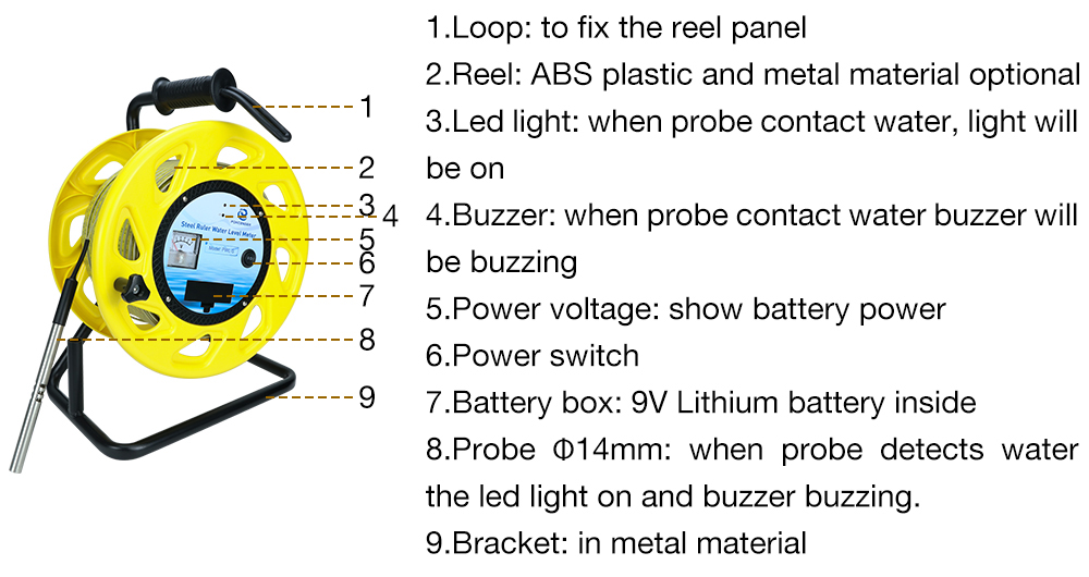 Labeled diagram showing reel, probe, power switch, LED light, and buzzer components