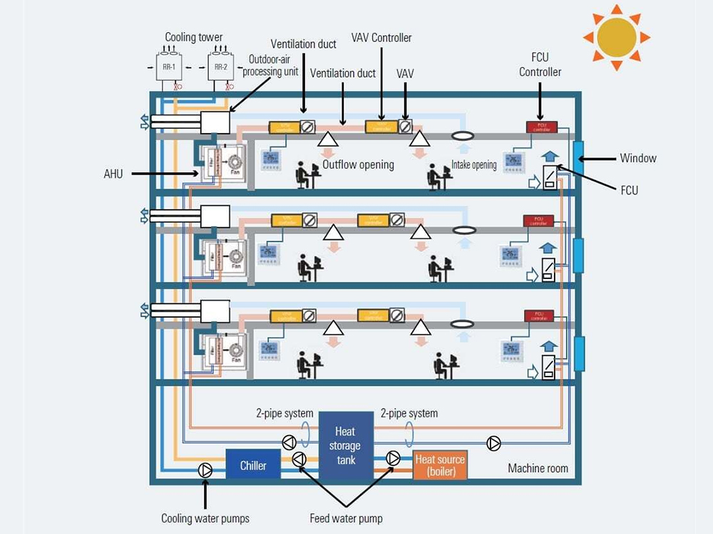 Diagrama de control de presión y flujo de aire de HVAC que muestre los conductos de ventilación, AHU, VAV, FCU y trayectorias de flujo.