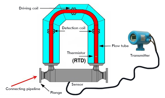 Coriolis Mass Flow Meters: Achieving High Accuracy in Industrial Measurement