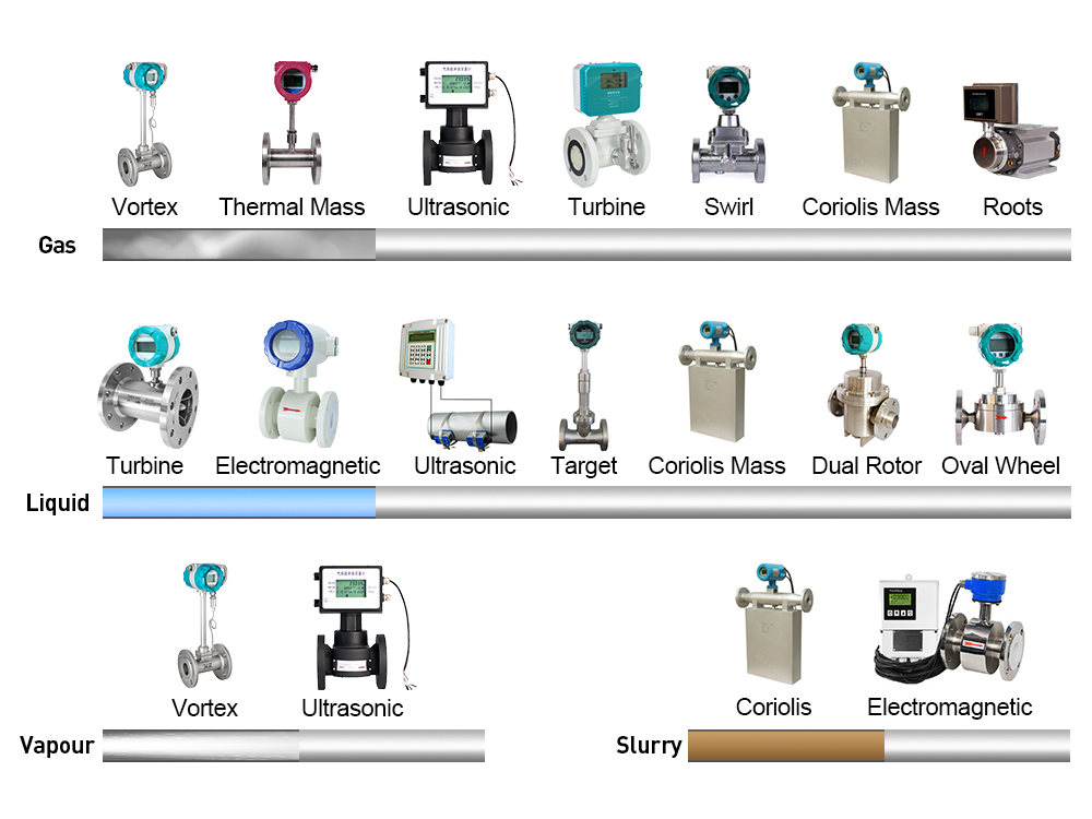 Comparison chart showing different flow meter types including turbine, electromagnetic, ultrasonic, vortex, and Coriolis models for gas, liquid, and slurry measurement.