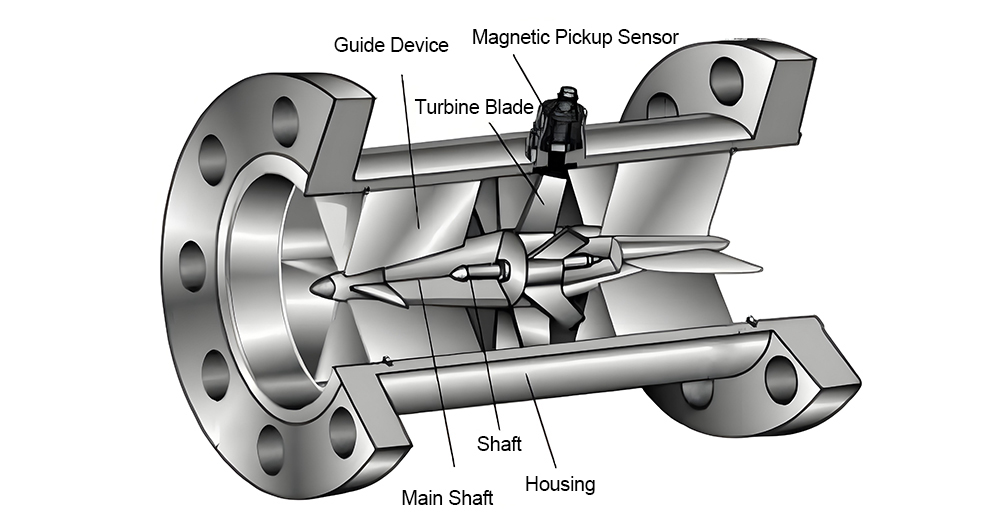 Cross-sectional view of a turbine flow meter showing rotor blades, bearings, magnetic pickup coil, and flow straighteners.
