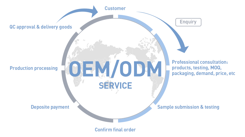 Infographic showing the OEM/ODM process from enquiry, sample testing, to QC and final delivery.