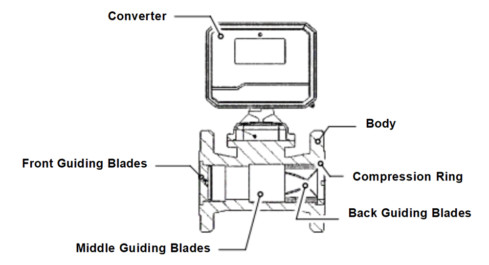 Cross-sectional diagram of a turbine-type fuel flow meter showing converter, body, guiding blades, and compression ring.