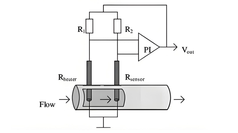 Schematic illustration showing the principle of thermal mass flow meter operation based on heat transfer and temperature differential measurement.