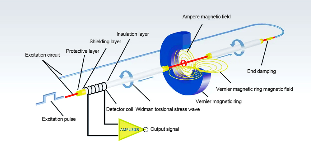 Diagram illustrating the operating principle of a magnetostrictive sensor, showing excitation pulse, torsional stress wave, detector coil, and magnetic field interaction.