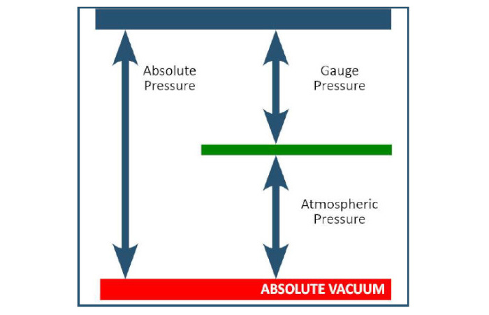 Absolute Pressure Sensor and Gauge Pressure Sensor