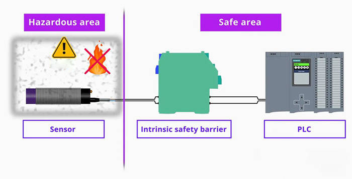 Intrinsic safety barrier