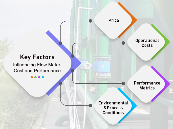 Key Factors Influencing Flow Meter Cost and Performance