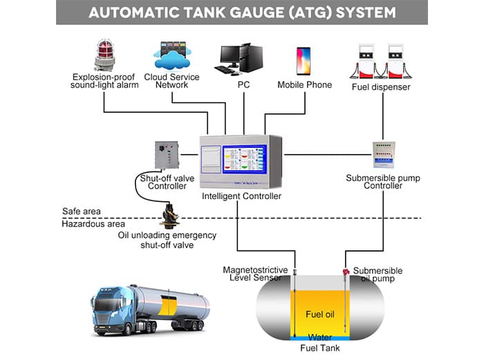 AUTOMATIC TANK GAUGE (ATG) SYSTEM