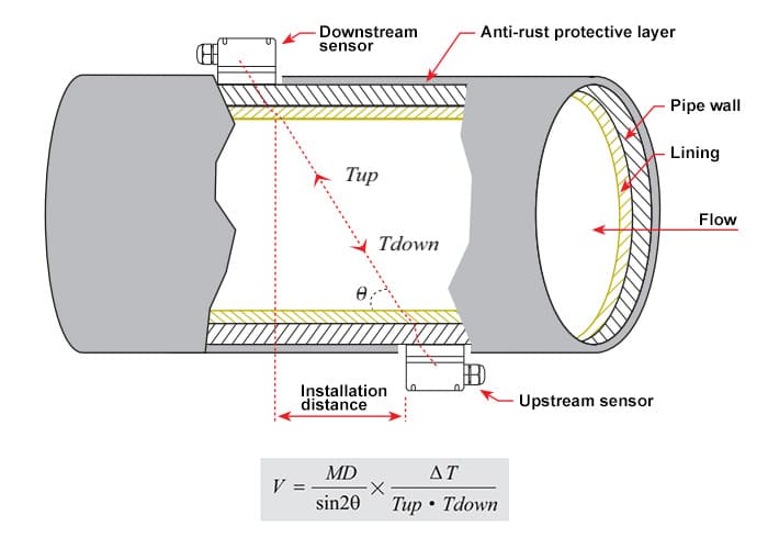 How Clamp-On Technology Works