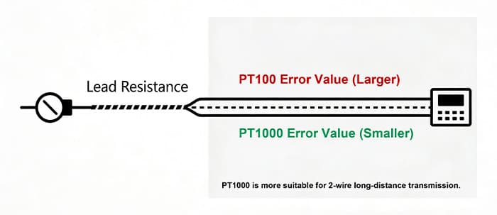PT100 vs PT1000 Temperature Sensor Comparison Guide