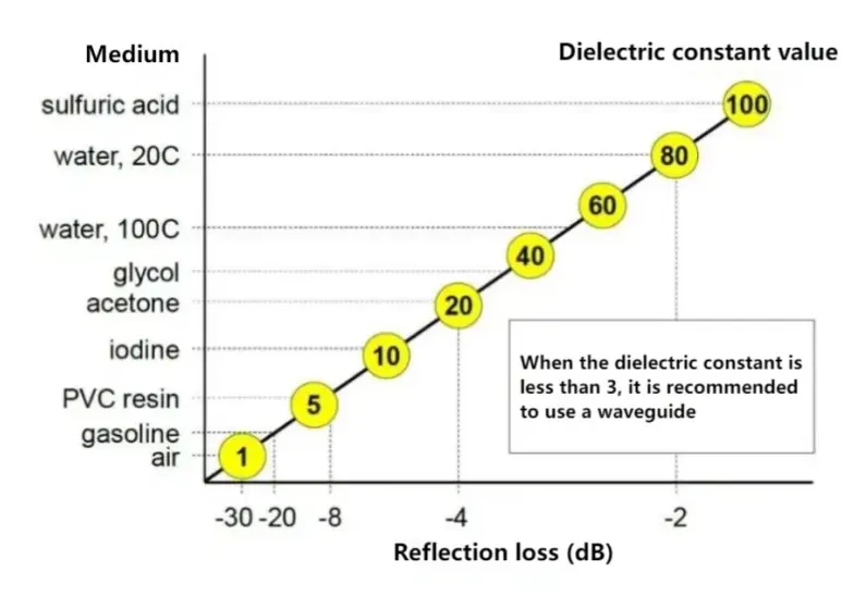 Key Specifications of Radar Level Sensors: Dielectric Constant, Frequency, Blind Zone, Echo, Beam Angle, and Maximum Range