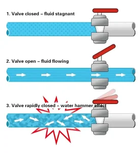 Protect Your Pressure Sensors from Water Hammer Damage (Complete Guide + Solutions)