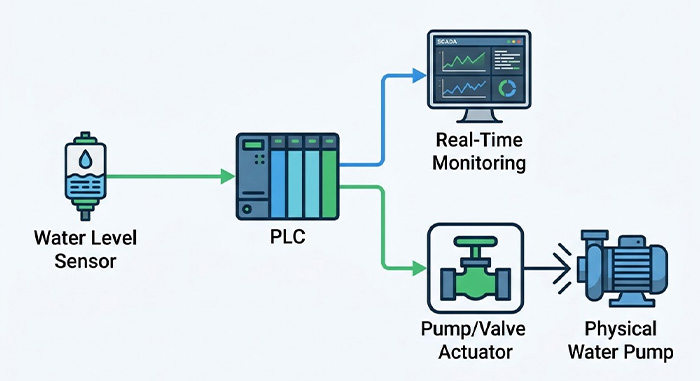 Precisión del sensor de nivel de agua: Elevando la automatización industrial