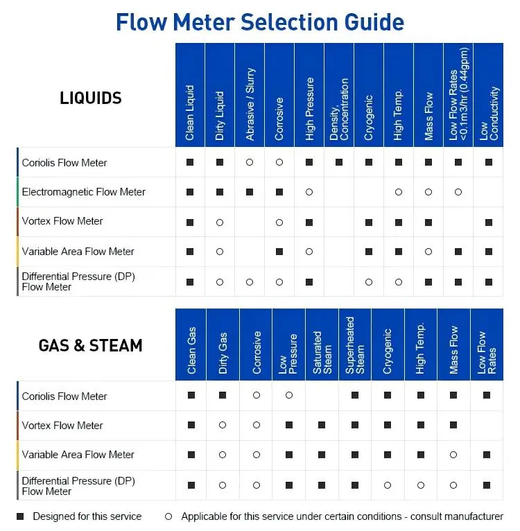 flow meter selection guide