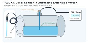 Capacitance Level Sensor for Autoclave Deionized Water: A High-Temperature Point Detection Solution